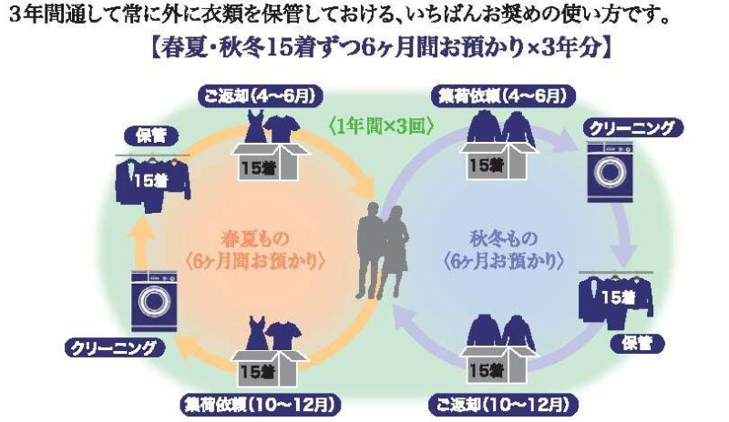 「ワン・モア・クローゼット」利用の流れ