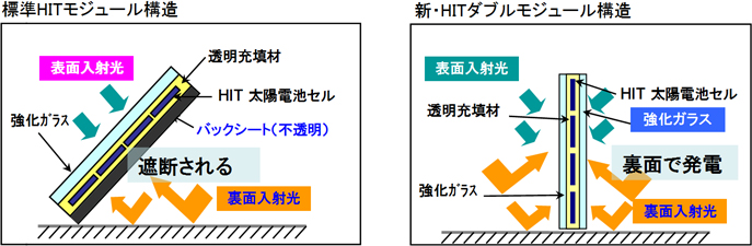 標準モジュール（左）と両面発電モジュールの違い