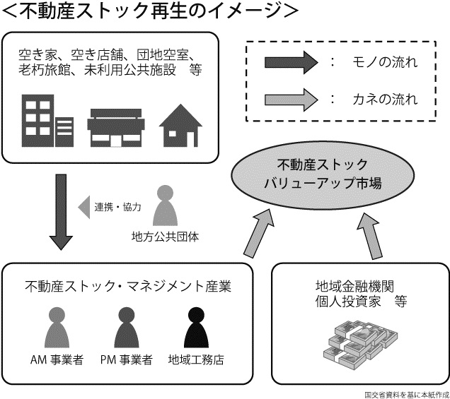 未利用・低稼働の不動産ストック再生のイメージ図