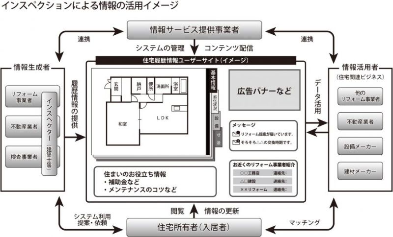 インスペクションを機に得られる情報の活用イメージ（国交省資料を基に本紙作成）