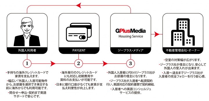 サービスの仕組み