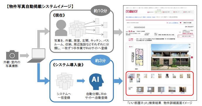物件写真自動掲載システムのイメージ