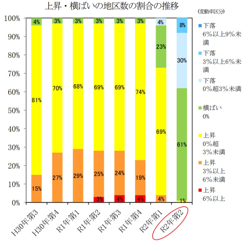 各区分の地区数の推移(国交省資料より抜粋)