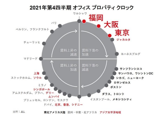 「オフィス プロパティ クロック（不動産時計）2021年第4四半期」