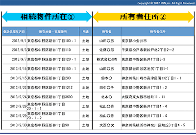 物件所在・所有者住所