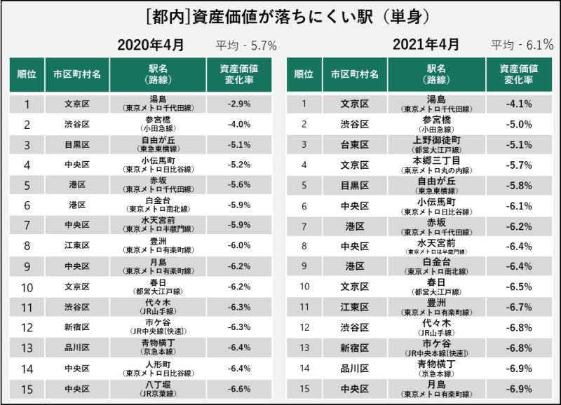 落ちにくい駅（単身者向け）