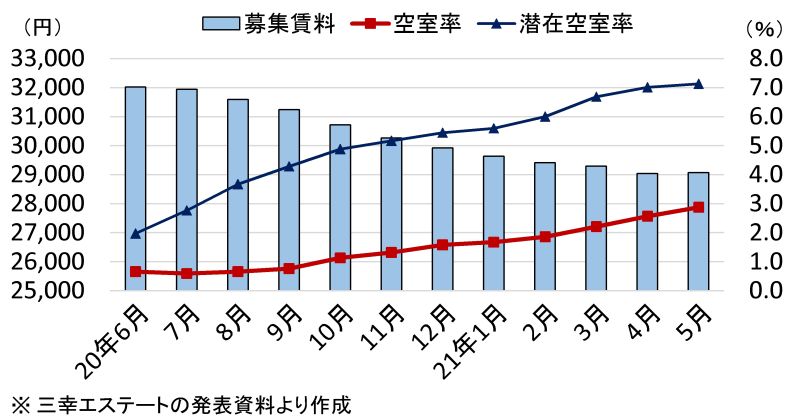 都心５区・オフィス市況、直近１年間の推移