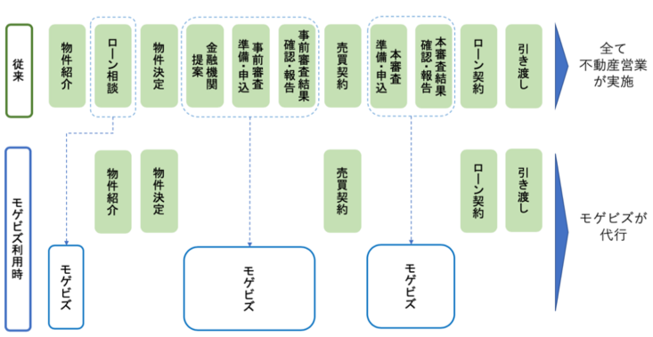 サービス利用の流れ