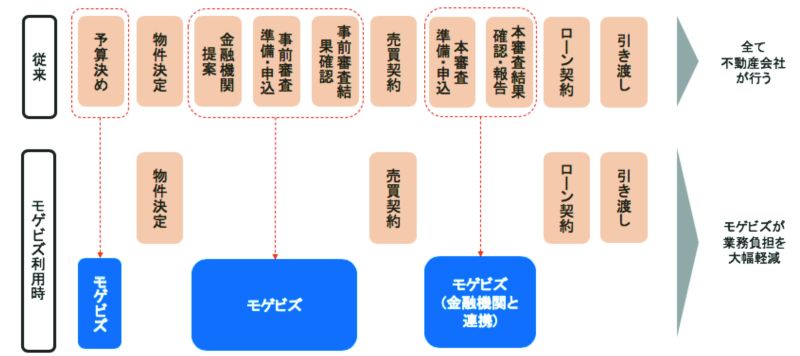 モゲビズで代行する住宅ローン業務