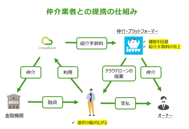 仲介業者との提携の仕組み図