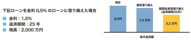 借り換え例