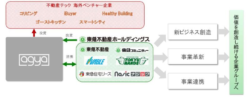 東急不動産ＨＤが目指す連携体制