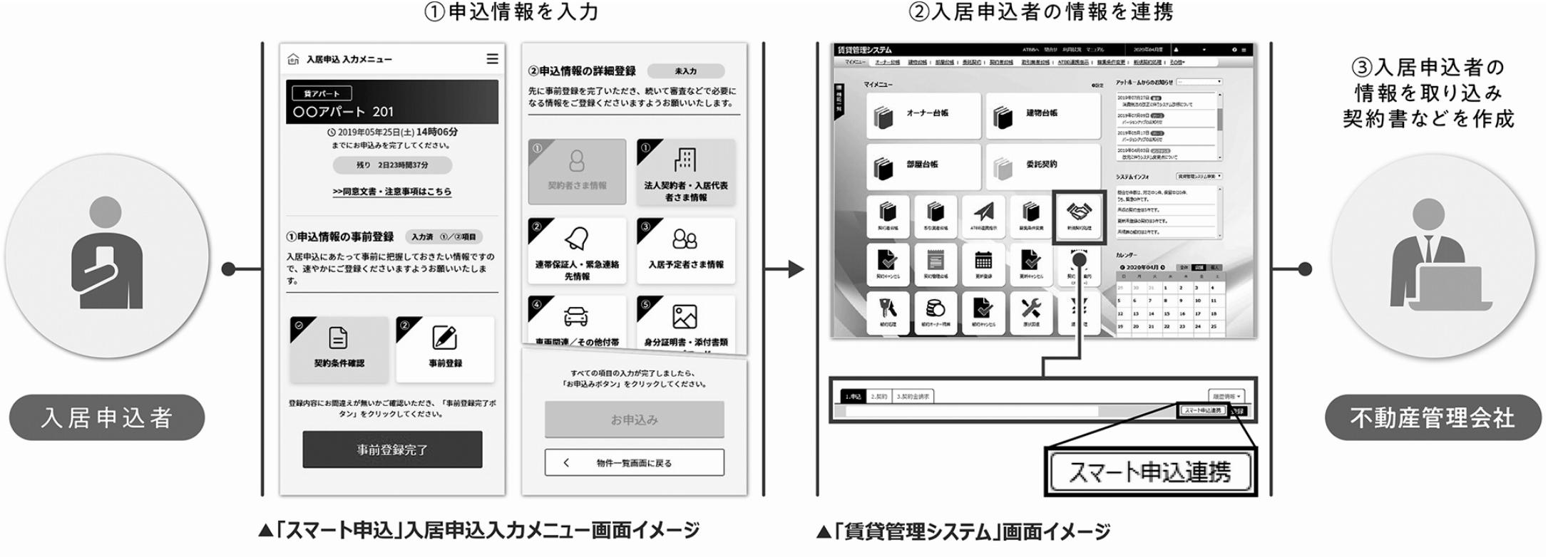 ＡＰＩ連携により、入力や不備確認の手間が削減できるようになった