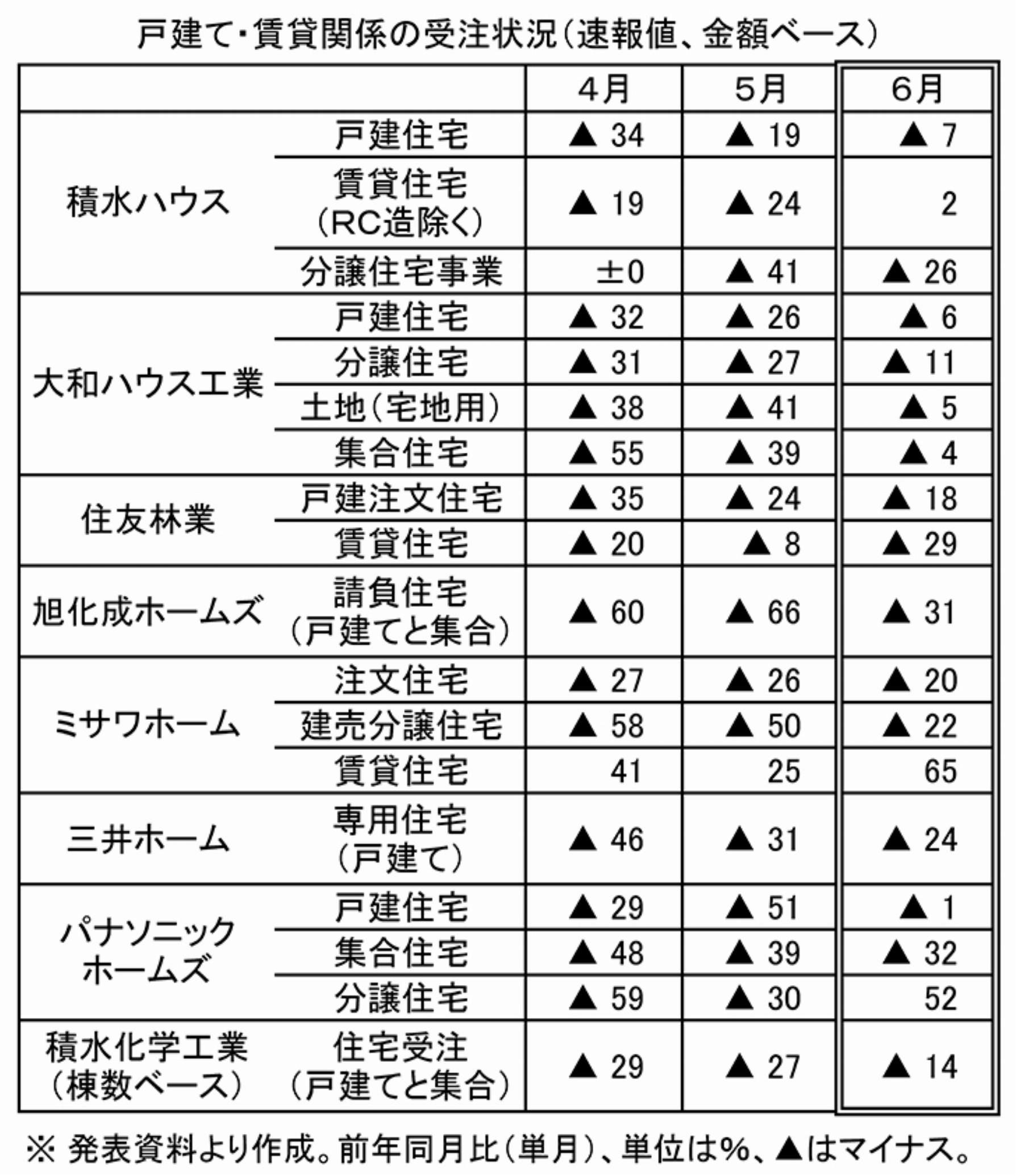 受注状況の推移