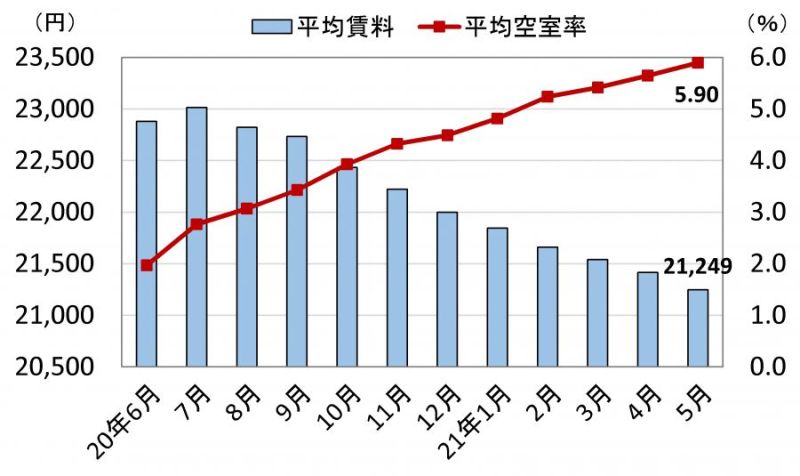 都心５区・オフィス市況、直近１年の推移（※三鬼商事の発表資料より作成。平均空室率は現空床と退去前の募集床で算出）