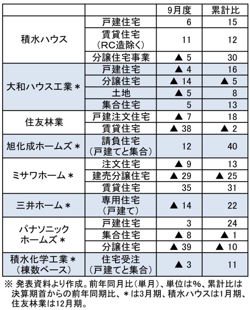 戸建て・賃貸関係の受注増減（速報値、金額ベース）