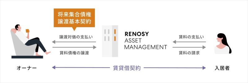 投資家の物件オーナーが入居者と直接に賃貸借契約を締結する