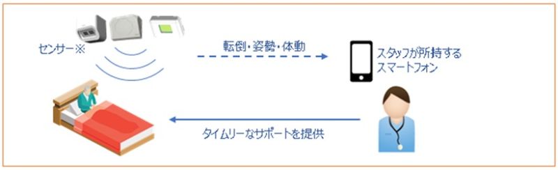 体動をセンサーが検知し、介護スタッフのスマートフォンにすぐに通知する。